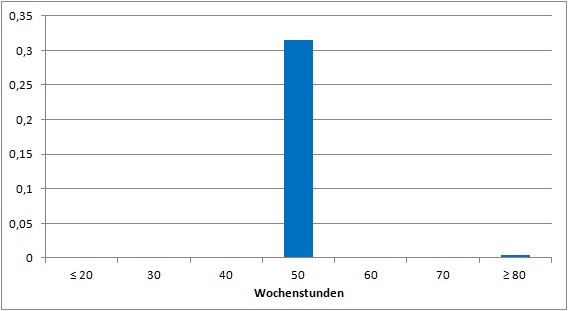 Diagramm 80h und 50h